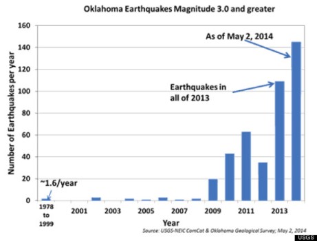 Oklahoma's recent trend in seismic activity 