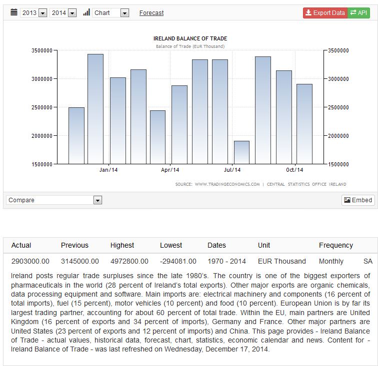 Irish balance of trade 2014 